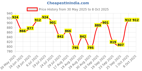 firstcry.com Babyoye Slip On Solid Ballerinas With Bow Applique - White babyoye Price History Graph from 30 May 2025 to 8 Oct 2025