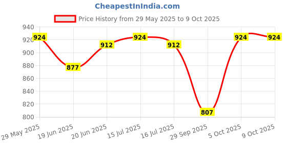 firstcry.com Babyoye Slip On Solid Ballerinas With Bow Applique - White babyoye Price History Graph from 29 May 2025 to 9 Oct 2025