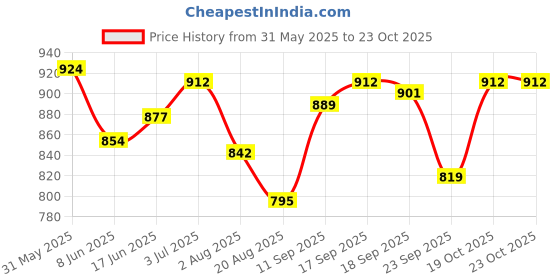 firstcry.com Babyoye Slip On Solid Ballerinas With Bow Applique - White babyoye Price History Graph from 31 May 2025 to 22 Oct 2025