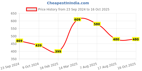 firstcry.com Babyoye Slip On Solid Bellies With Tassel Detailing- Pink babyoye Price History Graph from 23 Sep 2024 to 16 Oct 2025