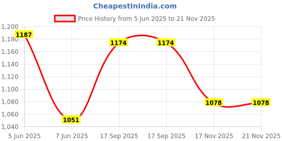 firstcry.com Babyoye Slip On Solid Coloured Ballerina With Bow Applique - Beige babyoye Price History Graph from 5 Jun 2025 to 21 Nov 2025