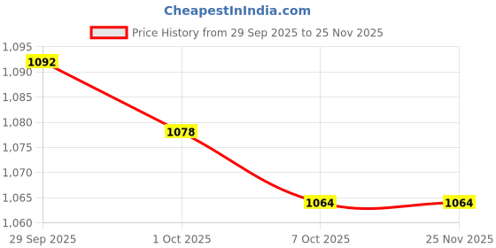 firstcry.com Babyoye Slip On Solid Coloured Ballerina With Bow Applique - Beige babyoye Price History Graph from 29 Sep 2025 to 24 Nov 2025
