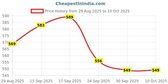 firstcry.com Babyoye Slip On Solid Coloured Booties With Lace Detailing - Beige babyoye Price History Graph from 29 Aug 2025 to 9 Oct 2025