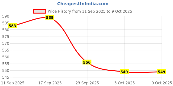 firstcry.com Babyoye Slip On Solid Coloured Booties With Lace Detailing - Beige babyoye Price History Graph from 11 Sep 2025 to 9 Oct 2025