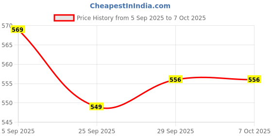 firstcry.com Babyoye Slip On Solid Coloured Booties With Lace Detailing - Navy Blue babyoye Price History Graph from 5 Sep 2025 to 6 Oct 2025