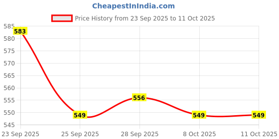 firstcry.com Babyoye Slip On Solid Coloured Booties With Lace Detailing - Navy Blue babyoye Price History Graph from 23 Sep 2025 to 10 Oct 2025