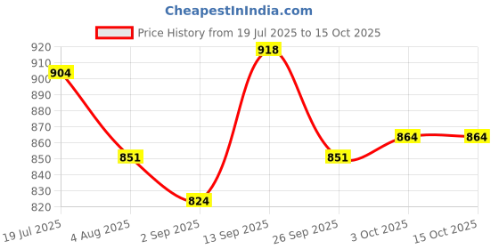 firstcry.com Babyoye Slip On Solid Coloured Party Wear - Beige babyoye Price History Graph from 19 Jul 2025 to 14 Oct 2025
