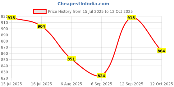 firstcry.com Babyoye Slip On Solid Coloured Party Wear - Beige babyoye Price History Graph from 15 Jul 2025 to 12 Oct 2025
