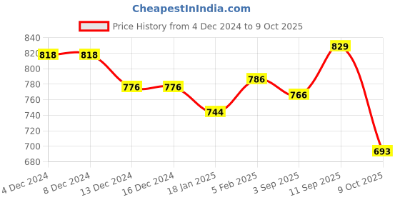 firstcry.com Babyoye Slip On Solid Colours Casual Shoes - Charcoal Grey babyoye Price History Graph from 4 Dec 2024 to 9 Oct 2025