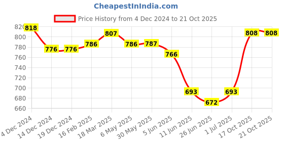 firstcry.com Babyoye Slip On Solid Colours Casual Shoes - Charcoal Grey babyoye Price History Graph from 4 Dec 2024 to 19 Oct 2025