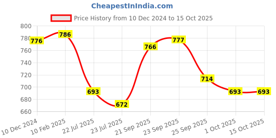 firstcry.com Babyoye Slip On Solid Colours Casual Shoes - Charcoal Grey babyoye Price History Graph from 10 Dec 2024 to 14 Oct 2025