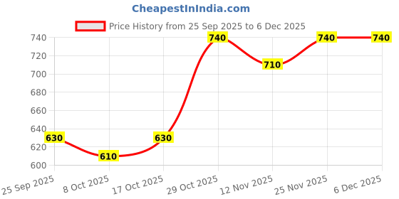 firstcry.com Babyoye Slip On Striped Bellies - Pink babyoye Price History Graph from 25 Sep 2025 to 6 Dec 2025