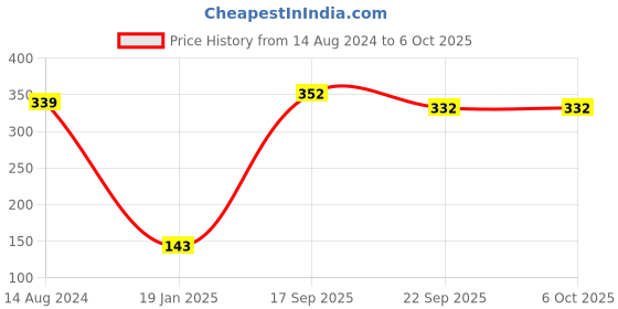 firstcry.com Babyoye Slip On Striped Flip Flops with Tree Print & Velcro Closure - Orange babyoye Price History Graph from 14 Aug 2024 to 5 Oct 2025