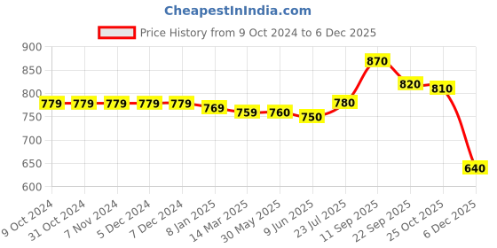 firstcry.com Babyoye Slip on Style Formal & Party Wear Shoes -Black babyoye Price History Graph from 9 Oct 2024 to 4 Dec 2025