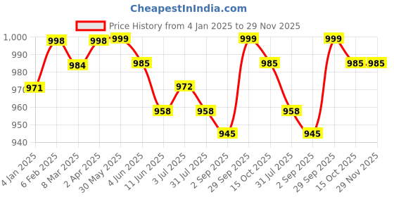 firstcry.com Babyoye Slip on Style Formal & Party Wear Shoes - Black babyoye Price History Graph from 4 Jan 2025 to 29 Nov 2025