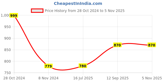 firstcry.com Babyoye Slip on Style Formal & Party Wear Shoes -Black babyoye Price History Graph from 28 Oct 2024 to 4 Nov 2025
