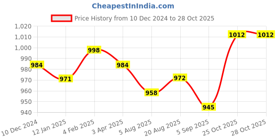 firstcry.com Babyoye Slip on Style Formal & Party Wear Shoes - Black babyoye Price History Graph from 10 Dec 2024 to 28 Oct 2025