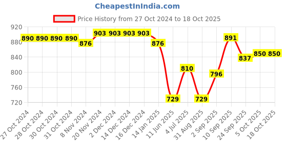 firstcry.com Babyoye Slip on Style Formal & Party Wear Shoes - Brown babyoye Price History Graph from 27 Oct 2024 to 18 Oct 2025