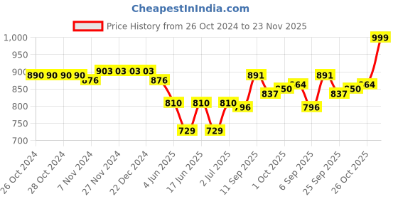 firstcry.com Babyoye Slip on Style Formal & Party Wear Shoes - Brown babyoye Price History Graph from 26 Oct 2024 to 23 Nov 2025