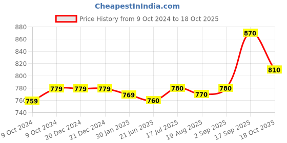 firstcry.com Babyoye Slip on Style Formal & Party Wear Shoes -Brown babyoye Price History Graph from 9 Oct 2024 to 18 Oct 2025