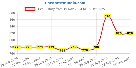 firstcry.com Babyoye Slip on Style Formal & Party Wear Shoes -Brown babyoye Price History Graph from 19 Nov 2024 to 16 Oct 2025