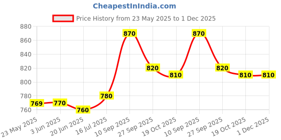 firstcry.com Babyoye Slip on Style Formal Shoes - Black babyoye Price History Graph from 23 May 2025 to 30 Nov 2025
