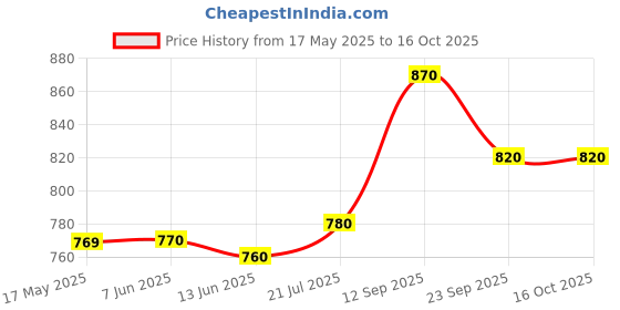 firstcry.com Babyoye Slip on Style Formal Shoes - Black babyoye Price History Graph from 17 May 2025 to 15 Oct 2025