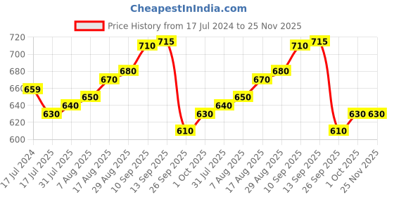 firstcry.com Babyoye Slip on Style Formal Shoes - Brown babyoye Price History Graph from 17 Jul 2024 to 24 Nov 2025