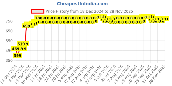 firstcry.com Babyoye Slip on Style Formal Shoes - Brown babyoye Price History Graph from 18 Dec 2024 to 27 Nov 2025