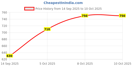 firstcry.com Babyoye Slip on Style Formal Shoes - Navy Blue babyoye Price History Graph from 14 Sep 2025 to 10 Oct 2025