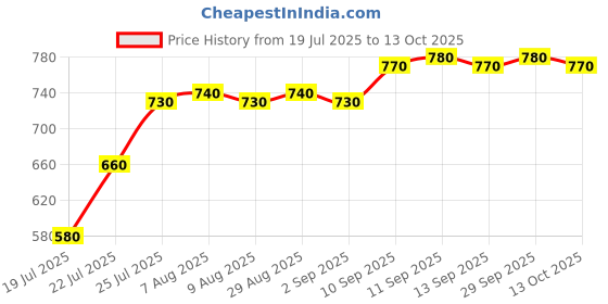 firstcry.com Babyoye Slip on Style Formal Shoes - Navy Blue babyoye Price History Graph from 19 Jul 2025 to 13 Oct 2025