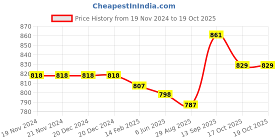 firstcry.com Babyoye Slip On Style Solid Formal Shoes - Brown babyoye Price History Graph from 19 Nov 2024 to 19 Oct 2025