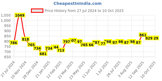 firstcry.com Babyoye Slip On Style Solid Formal Shoes - Green babyoye Price History Graph from 27 Jul 2024 to 10 Oct 2025