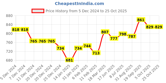 firstcry.com Babyoye Slip On Style Solid Formal Shoes - Green babyoye Price History Graph from 5 Dec 2024 to 24 Oct 2025