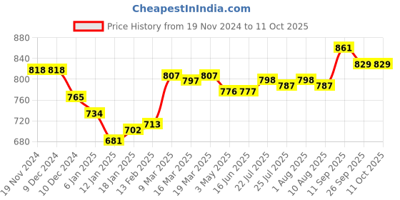 firstcry.com Babyoye Slip On Style Solid Formal Shoes - Green babyoye Price History Graph from 19 Nov 2024 to 11 Oct 2025