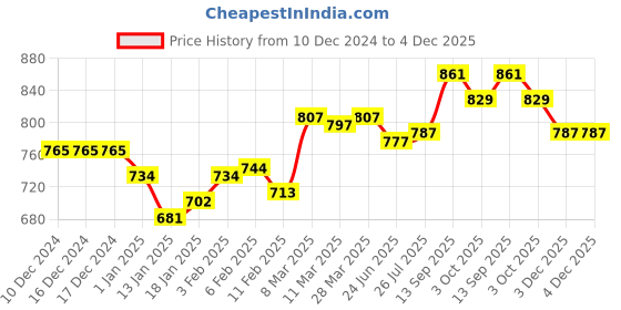 firstcry.com Babyoye Slip On Style Solid Formal Shoes - Green babyoye Price History Graph from 10 Dec 2024 to 4 Dec 2025
