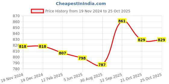 firstcry.com Babyoye Slip On Style Solid Formal Shoes - Navy Blue babyoye Price History Graph from 19 Nov 2024 to 24 Oct 2025