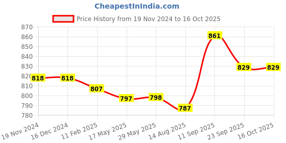 firstcry.com Babyoye Slip On Style Solid Formal Shoes - Navy Blue babyoye Price History Graph from 19 Nov 2024 to 16 Oct 2025