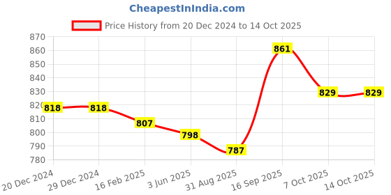 firstcry.com Babyoye Slip On Style Solid Formal Shoes - Navy Blue babyoye Price History Graph from 20 Dec 2024 to 14 Oct 2025