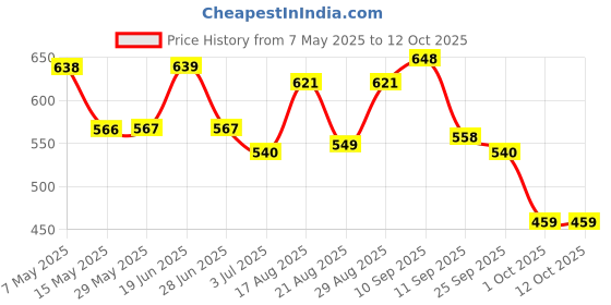 firstcry.com Babyoye Slip On StyleBellies & Peep Toes With Floral Applique - Brown babyoye Price History Graph from 7 May 2025 to 12 Oct 2025