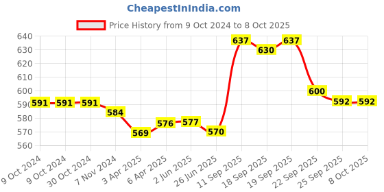 firstcry.com Babyoye Slip On Unicorn Applique Clogs with Back Strap - Blue babyoye Price History Graph from 9 Oct 2024 to 8 Oct 2025