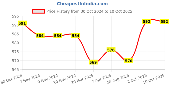 firstcry.com Babyoye Slip On Unicorn Applique Clogs with Back Strap - Blue babyoye Price History Graph from 30 Oct 2024 to 10 Oct 2025