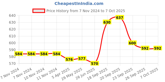 firstcry.com Babyoye Slip On Unicorn Applique Clogs with Back Strap - Blue babyoye Price History Graph from 7 Nov 2024 to 6 Oct 2025