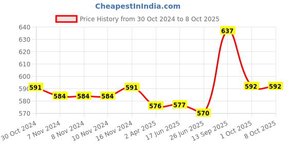 firstcry.com Babyoye Slip On Unicorn Applique Clogs with Back Strap - Grey babyoye Price History Graph from 30 Oct 2024 to 8 Oct 2025