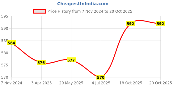 firstcry.com Babyoye Slip On Unicorn Applique Clogs with Back Strap - Grey babyoye Price History Graph from 7 Nov 2024 to 20 Oct 2025