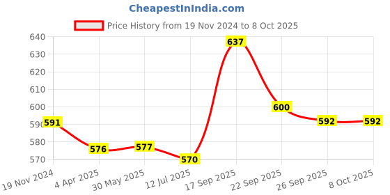 firstcry.com Babyoye Slip On Unicorn Applique Clogs with Back Strap - Grey babyoye Price History Graph from 19 Nov 2024 to 8 Oct 2025