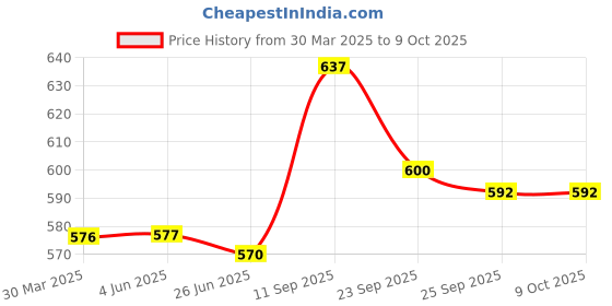 firstcry.com Babyoye Slip On Unicorn Applique Clogs with Back Strap - Grey babyoye Price History Graph from 30 Mar 2025 to 9 Oct 2025