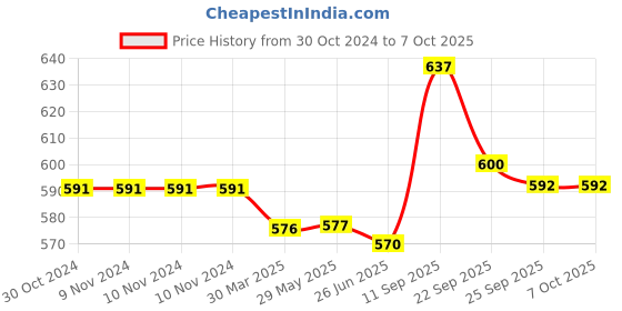 firstcry.com Babyoye Slip On Unicorn Applique Clogs with Back Strap - Lime Green babyoye Price History Graph from 30 Oct 2024 to 6 Oct 2025