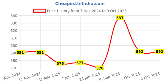 firstcry.com Babyoye Slip On Unicorn Applique Clogs with Back Strap - Lime Green babyoye Price History Graph from 7 Nov 2024 to 8 Oct 2025