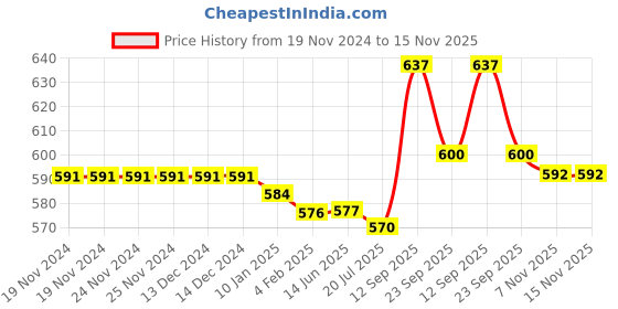 firstcry.com Babyoye Slip On Unicorn Applique Clogs with Back Strap - Lime Green babyoye Price History Graph from 19 Nov 2024 to 14 Nov 2025